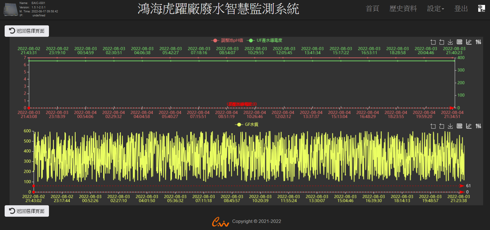 廢水廠監測