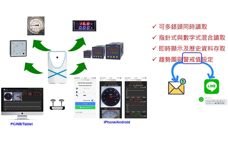 工業資料擷取與監測應用